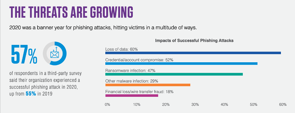 Everything You Need To Know About Phishing Simulations | Proofpoint US